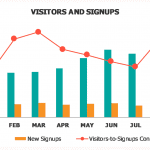 SaaS Customer Acquisition: Visitors vs Signups Data | eFinancialModels Bar chart showing monthly visitors and new signups, line graph depicting conversion rate.