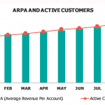 Monthly ARPA and Active Customers Analysis | eFinancialModels ARPA and active customers trend chart for SaaS metrics from Jan to Aug.