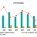 LTV vs CAC Analysis Over Time | eFinancialModels Monthly comparison of Customer Lifetime Value and Acquisition Cost metrics.