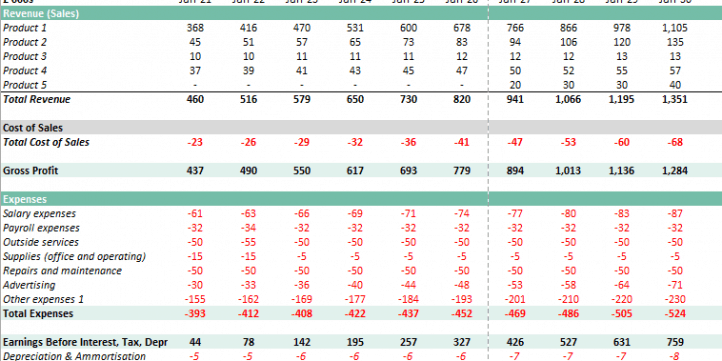 10 Year P L Balance Sheet And Cash Flow Efinancialmodels