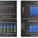 Financial Overview: Revenues, Expenses, Vacancies, and NOI | eFinancialModels Charts displaying projected revenues, expenses, vacancies, and NOI for 2021-2030 in property management.