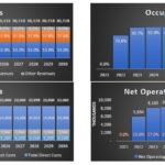 Financial Projections: Revenues, Expenses, and NOI | eFinancialModels Revenue, expense, and NOI projections for a hospitality investment from 2021 to 2030.