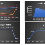 Financial Metrics: Debt Service and Coverage Analysis | eFinancialModels Graph showing financial metrics on debt service, including interest, capital repayment, coverage ratio, and debt yield from 2021 to 2030.