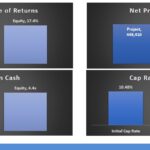 Financial Metrics Comparison for Investment Projects | eFinancialModels Comparison of internal rate of return, net present value, cash return, and cap rates for project and equity.