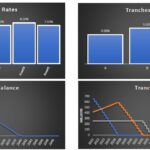 Asset and Tranche Rates vs. Projected Balances | eFinancialModels Comparison of asset and tranche rates with projected asset balances in millions.