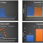 Cash Flow Projections for Assets and Tranches | eFinancialModels Charts showing asset cash flows, tranche cash flows, cash flow split, and tranche profits.