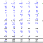 Detailed cash flow statement showing operating, investing, and financing activities over multiple periods.