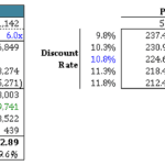 Exit EBITDA Multiple Valuation Summary | eFinancialModels Exit EBITDA multiple analysis showcasing enterprise value and implied price per share calculations.