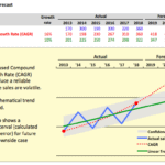 Trend Forecast Analysis with CAGR Comparison | eFinancialModels Trend forecast chart comparing actual sales, CAGR, and linear trend with confidence intervals.