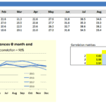 Inventory Seasonality Analysis with Correlation Insights | eFinancialModels Monthly inventory balances chart with correlation analysis for four years.