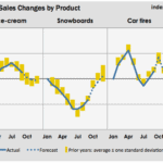 Monthly Sales Trend Analysis by Product | eFinancialModels Monthly sales changes for ice-cream, snowboards, and car tires compared to forecasts and historical averages.
