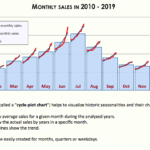 Cycle-plot chart showing average and actual monthly sales trends.