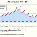 Monthly Sales Cycle-Plot Chart (2010–2019) | eFinancialModels Cycle-plot chart showing monthly sales trends and averages over 2010 to 2019.