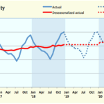 Monthly seasonality chart showing actual and deseasonalized data trends from 2016 to 2020.