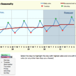 Weekly Sales Seasonality Chart with Forecast | eFinancialModels Weekly sales chart displaying actual vs forecasted sales data.