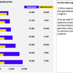 Product Price Comparison Chart | eFinancialModels Bar chart showing listed vs. adjusted prices of different products.