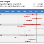 Price Position Analysis of Competitors' Products | eFinancialModels Price position analysis showing average and standard deviation for competitors' products.