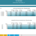 IRR Sensitivity Analysis for Vila Speranza Project | eFinancialModels Sensitivity analysis table showing IRR changes with land and construction costs