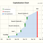 Capitalization Chart Overview of Funding Rounds | eFinancialModels Capitalization chart showing contributions, redemptions, and funding stages from founding to exit.