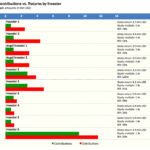 Investor Contributions vs. Returns Analysis | eFinancialModels Chart showing contributions and distributions of different investors with gross returns and IRR percentages.