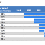 Holding Periods of Investors (2019-2024) | eFinancialModels Bar chart showing investors' holding periods in years and months from 2019 to 2024.