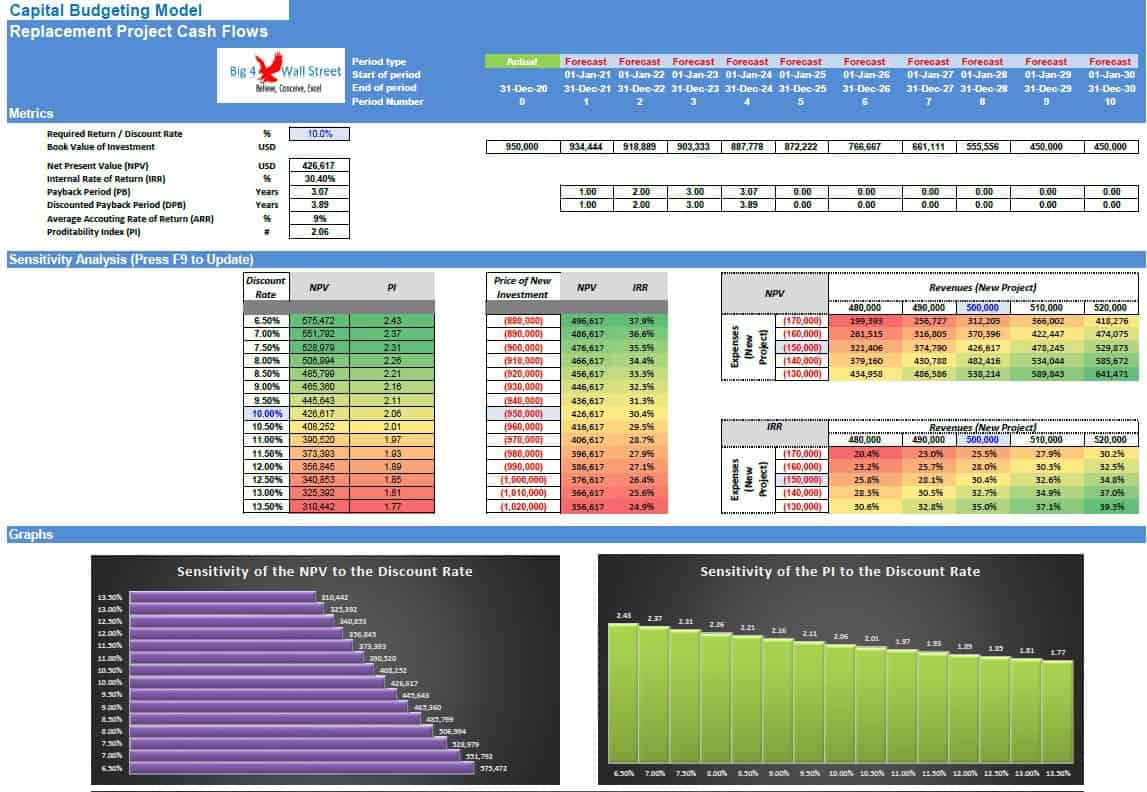 Capital Budgeting Model Excel Template eFinancialModels