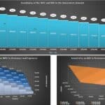 Sensitivity Analysis of NPV and IRR Based on Investment | eFinancialModels Three charts showing sensitivity of NPV and IRR to investment, revenues, and expenses.