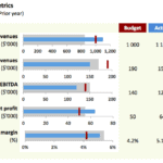 Key Financial Metrics Comparison (Budget vs Actual) | eFinancialModels Comparative chart of budgeted and actual sales revenues, EBITDA, and net profit metrics.