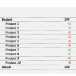 Budget vs. Actual Comparison by Product | eFinancialModels Horizontal waterfall chart showing budget vs actual for products with variances