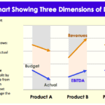 Three-Dimensional Data Chart for Financial Analysis | eFinancialModels Chart illustrating budget vs actual performance metrics for Products A, B, and C.