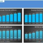 Supermarket Financial Model KPIs and Trends | eFinancialModels Charts displaying average revenue, gross profit, and EBITDA trends for supermarkets.