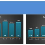 Supermarket EBIT and Net Income Growth Chart | eFinancialModels Graphs comparing EBIT and Net Income growth of a supermarket over multiple fiscal years.