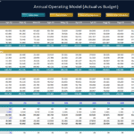 Detailed annual operating model showing actual vs. budget data for revenue and costs
