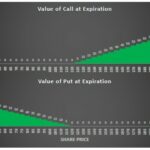 Call and Put Option Values at Expiration | eFinancialModels Chart showing call and put option values at expiration by share price.