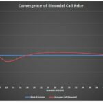 Convergence of Binomial Call Price vs. Black & Scholes | eFinancialModels Convergence chart comparing binomial call prices and Black & Scholes model