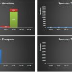Investors and Sponsors Tier Distribution Comparison | eFinancialModels Comparison of tier distribution for American and European investors and sponsors by category and date.