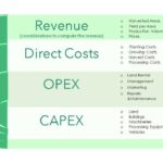 Diagram detailing revenue, direct costs, OPEX, and CAPEX in coffee farming.