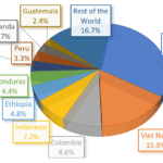 Pie chart displaying coffee production shares for leading countries, including Brazil and Viet Nam.