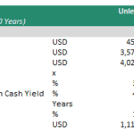 Comparative table of financial metrics including IRR, NPV, and payback periods for unlevered and levered cash flows.