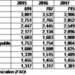 Table showing top 10 countries by agricultural yield from 2015 to 2019 in kilograms per hectare.