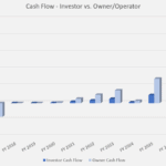 Cash Flow Comparison: Investor vs. Owner/Operator | eFinancialModels Cash flow chart comparing investor and owner cash flows across fiscal years