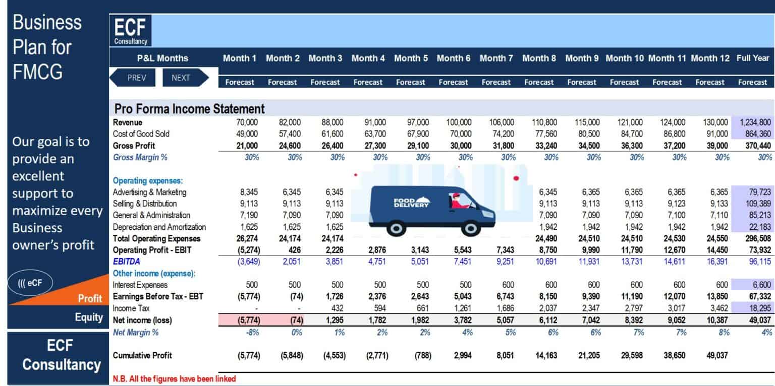 FMCG Financial Templates | eFinancialModels