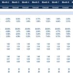 Monthly forecast of key financial ratios and KPIs including profitability, liquidity, and solvency metrics.