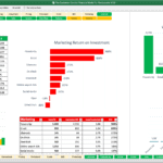 Table and charts detailing core financials and marketing ROI for three years.