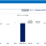 EBITDA Variance Analysis for Financial Years | eFinancialModels EBITDA variance chart showing changes from 2028 to 2030 by category