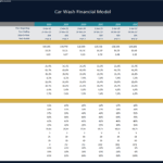 Car Wash Business Financial Model Overview | eFinancialModels Financial model displaying key metrics and ratios for a car wash business over six years.