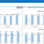 Financial Performance Analysis Chart Overview | eFinancialModels Chart showing financial metrics evolution: Sales, EBITDA, and Operating Cash Flow for fiscal years 2024-2030.