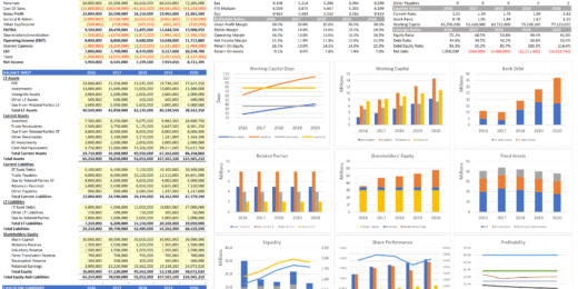 Dashboard 5-year Historical Financial Analysis