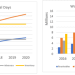 Working Capital Analysis Charts (2016-2020) | eFinancialModels Working capital days and total working capital trends from 2016 to 2020
