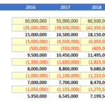 Multi-Year Income Statement Template for Financial Analysis | eFinancialModels Template showing multi-year income statement with key financial metrics